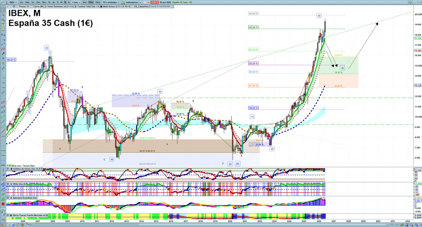 IBEX monthly technical analysis chart with trend structure, support and resistance levels